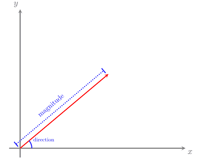 Vector Geometry Explanation Examples