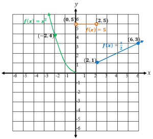 parabola and linear graph in a piecewise function