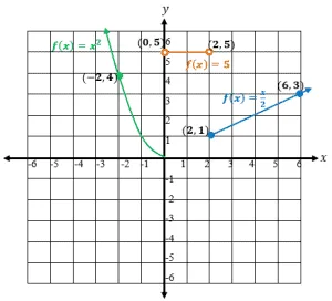 parabola and linear graph in a piecewise function