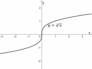 parent function of cube root functions