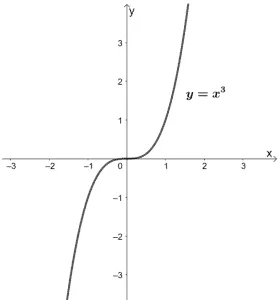 parent function of cubic functions