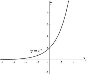 parent function of exponential functions
