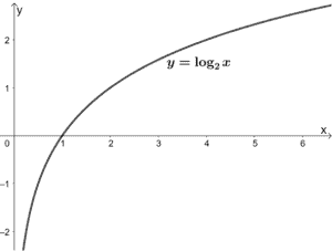 parent function of logarithmic functions