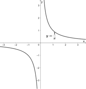 parent function of reciprocal functions