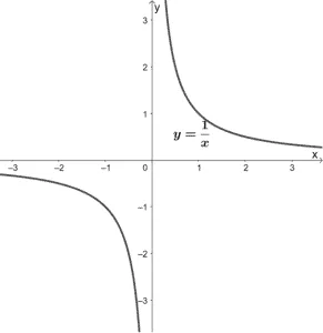 parent function of reciprocal functions