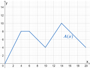 predicting the graph of the new function