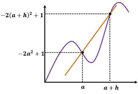 quadratic expression in difference quotient