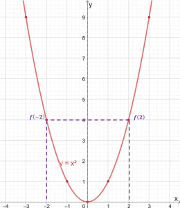 quadratic function as an even function