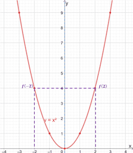 Even And Odd Functions Properties Examples