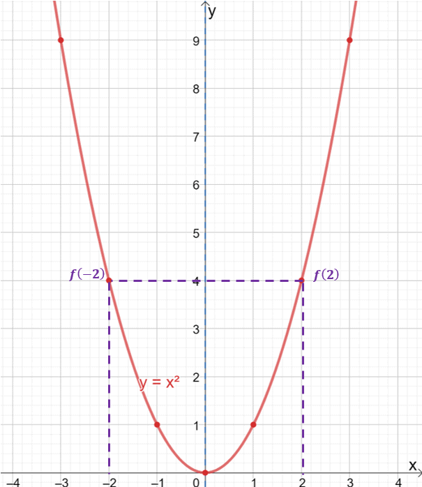 Even and Odd Functions - Properties & Examples