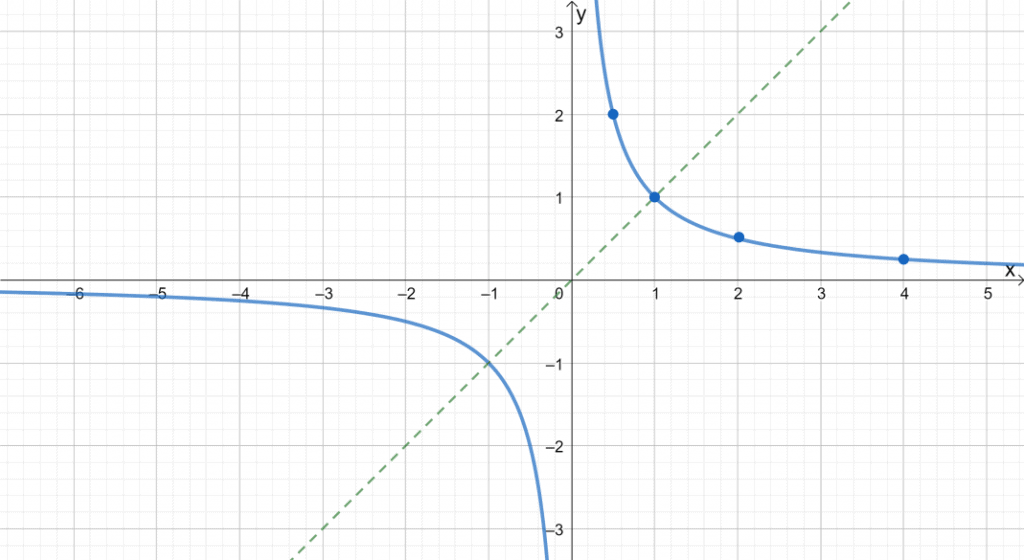 reciprocal function as an odd function