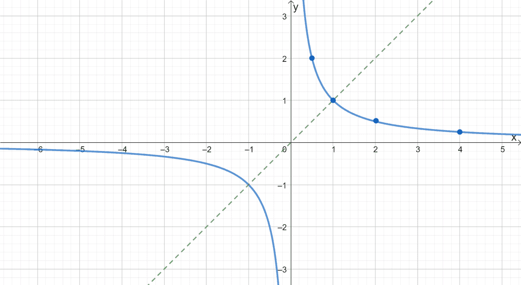 Odd function and even function examples