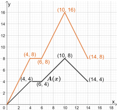 stretching the graph by a factor of 2
