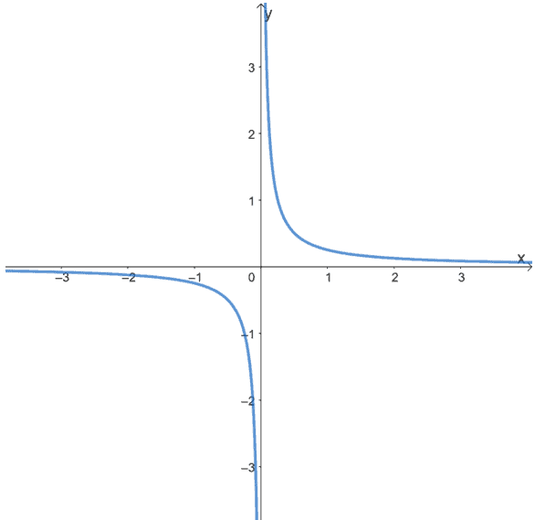 symmetry of the reciprocal function