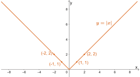 transformations on an absolute value function