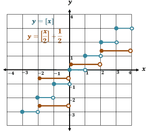 transformations on greatest integer functions