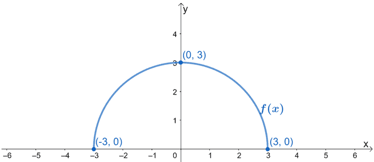 transforming a semicircle