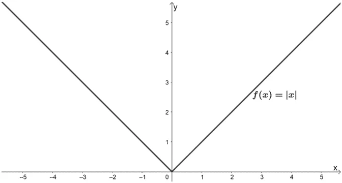 transforming and graphing functions