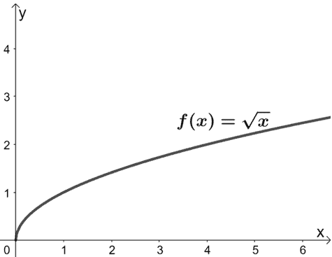 transforming square root functions