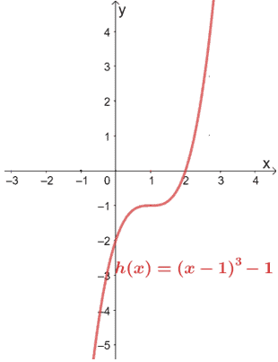 translated graph of a cubic function