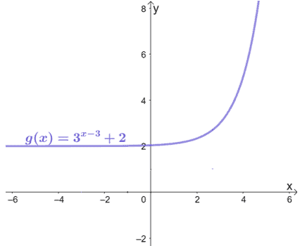 translated graph of an exponential function