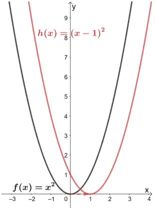 translating a quadratic function one unit to the right