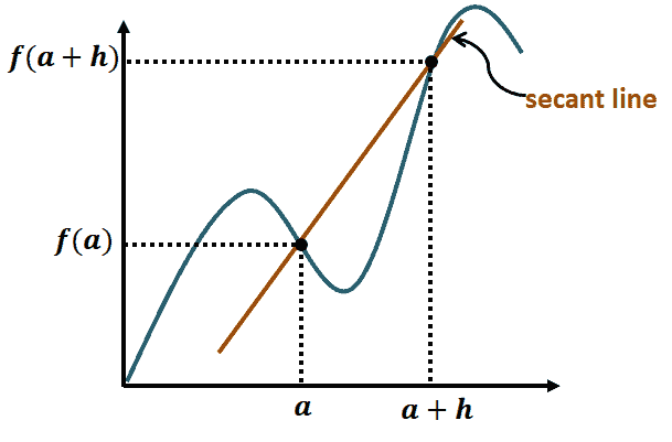 understanding secant line