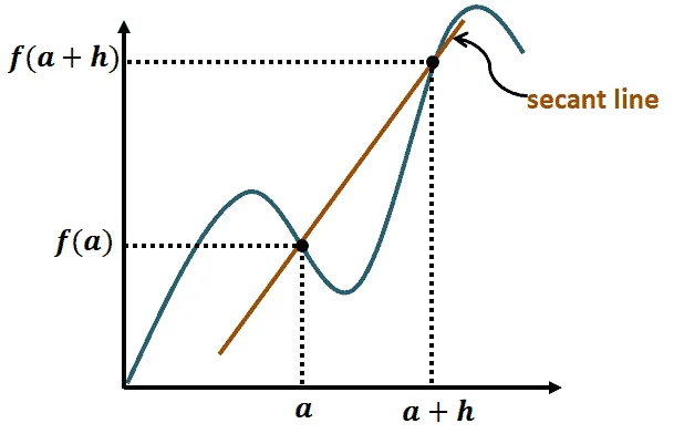 understanding secant line