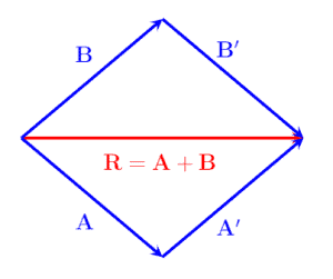 vector addition using parallelogram ABAB