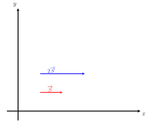 vector multiplication by a scalar