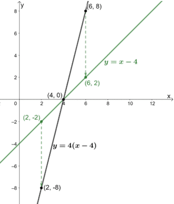 vertical compression on a linear function