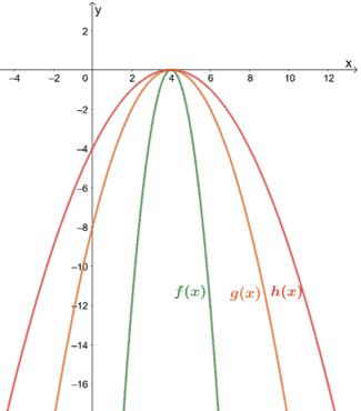 vertical compressions on a quadratic function