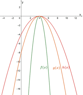 Vertical Compression Properties Graph Examples