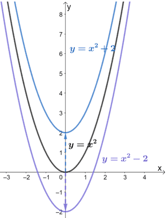 vertical transformations on quadratic functions