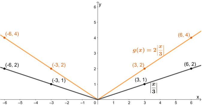 vertically and horizontally stretching an absolute value function