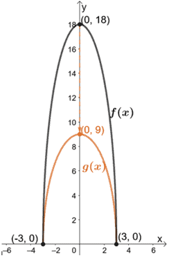 vertically compressing a function by one half