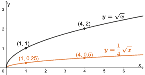 vertically compressing a radical function