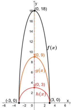 vertically compressing functions at different scale factors