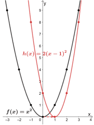 vertically stretching a quadratic function by a scale factor of 2