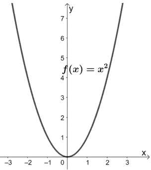 vertically stretching a quadratic function