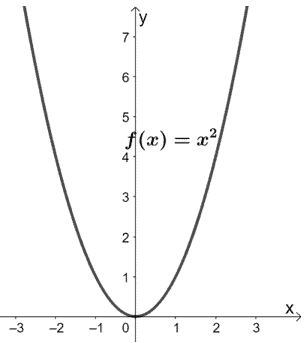 Vertical Stretch Properties Graph Examples