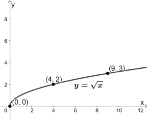 vertically stretching a radical function