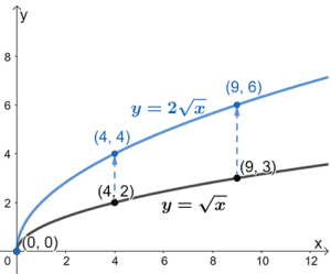 vertically stretching a radical function by 2