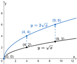 Vertical Stretch Properties Graph Examples