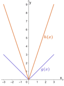 Vertical Stretch - Properties, Graph, & Examples