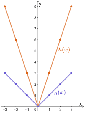 Vertical Stretch Properties Graph Examples