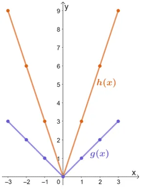 vertically stretching an absolute function by 3