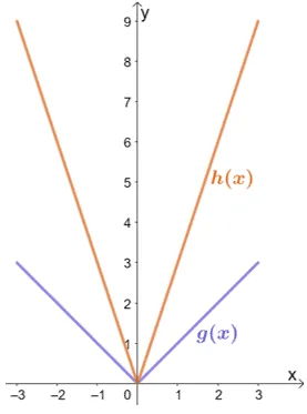 vertically stretching an absolute function