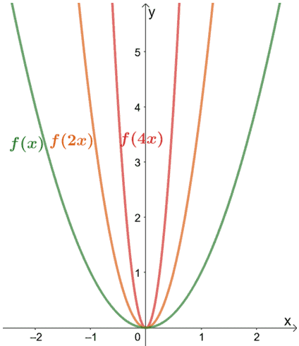 Example of horizontal compressions