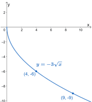 Graphing a power function